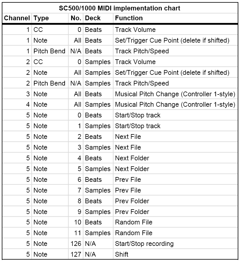 SC implementation chart